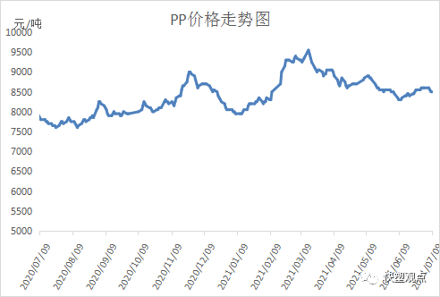 PP 本周行情