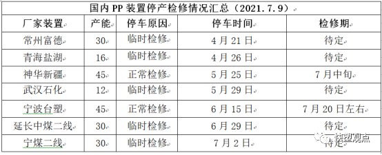 PP供应分析