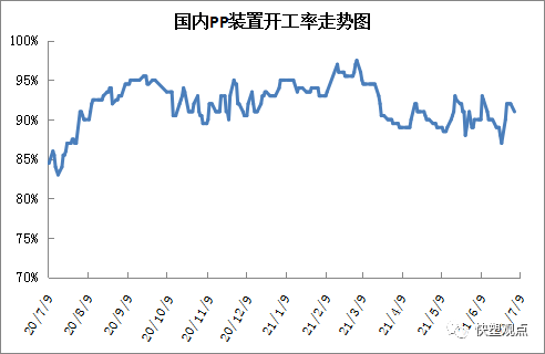 PP供应分析