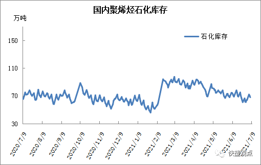 石化库存分析